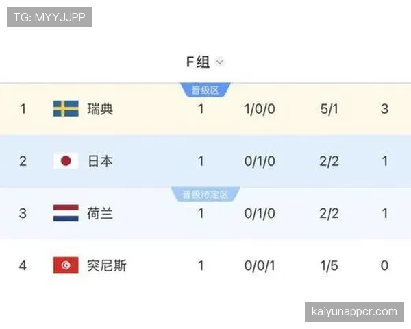 瑞典世界杯F组数据：进7球丢7球排名第三
